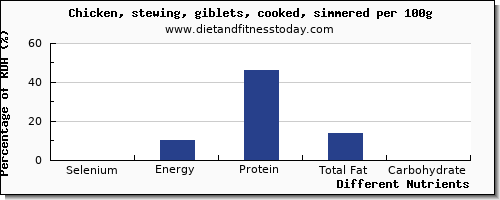 chart to show highest selenium in chicken wings per 100g